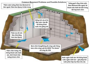 Tổng hợp 5 nguyên nhân thấm tường và giải pháp chống thấm siêu hiệu quả tại Hà Đông