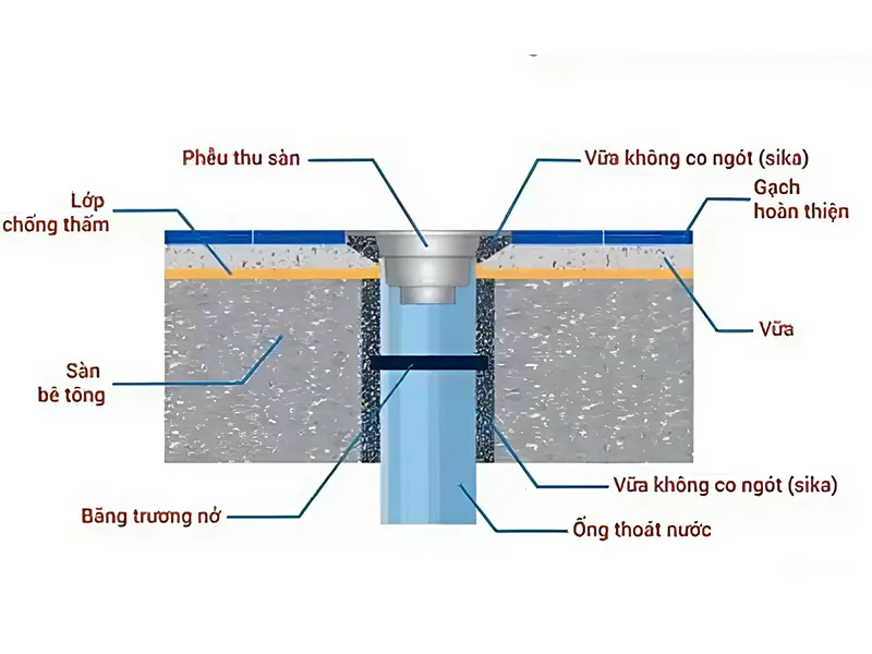 Chống thấm cổ ống xuyên sàn