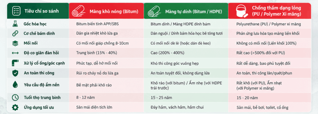 So sánh tiêu chí phân biệt vật liệu chống thấm